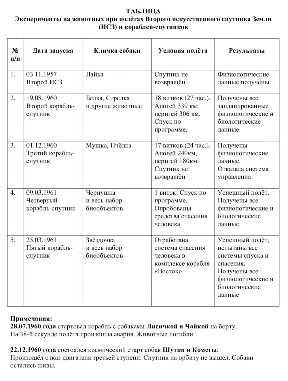 Эксперименты на животных при полётах Второго искусственного спутника Земли (ИСЗ) и кораблей-спутников