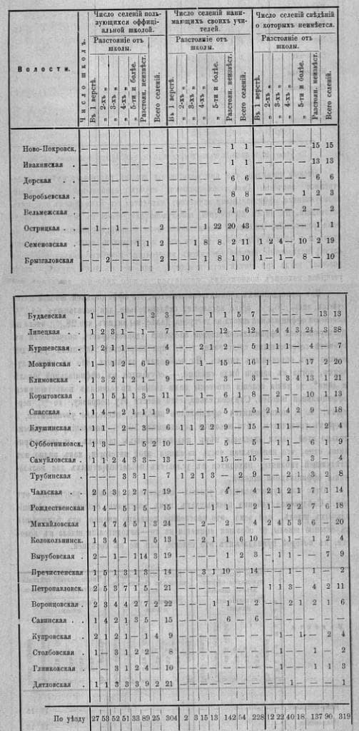Образование в Гжатском уезде