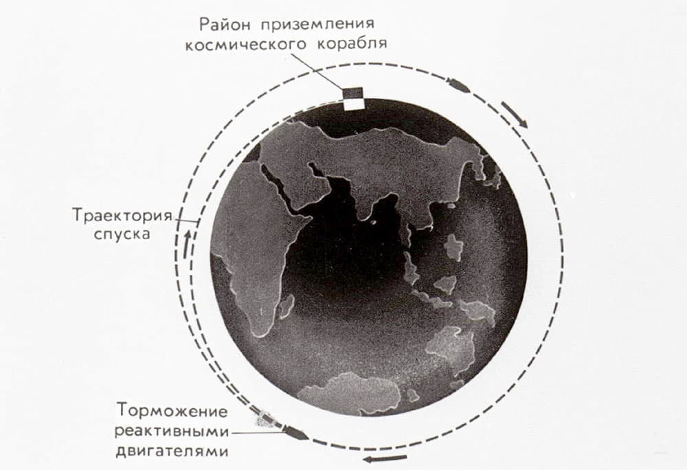 Типичная схема полёта и посадки космического корабля-спутника
