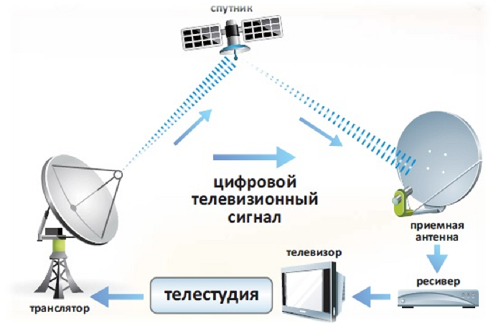 Схема передачи сигнала со спутника.png