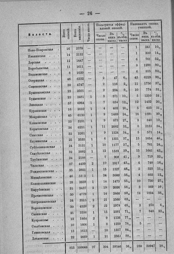 Образование в Гжатском уезде