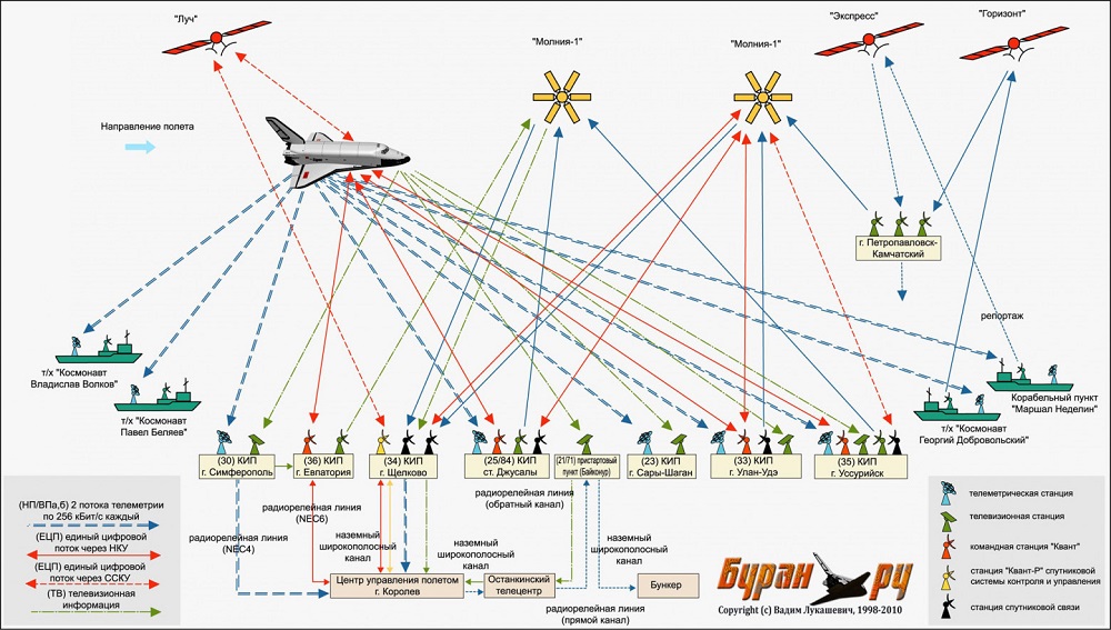 Отслеживание полета Бурана.jpg