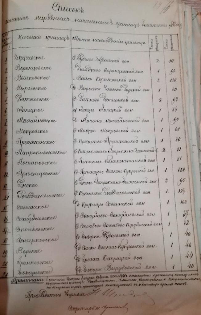 Список земских школ в Гжатском уезде к 1902 г.